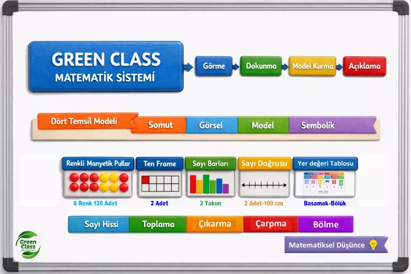 Manyetik sayı sistemi ;6 renk 120 manyetik sayma pulu,  mentossori